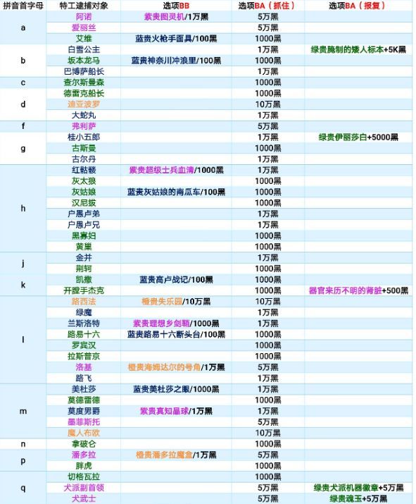 最强蜗牛特工怎么选 特工选择奖励一览[多图]图片2