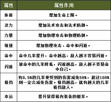 完美世界手游基础属性加成怎么计算 四维属性加成计算公式[多图]图片1