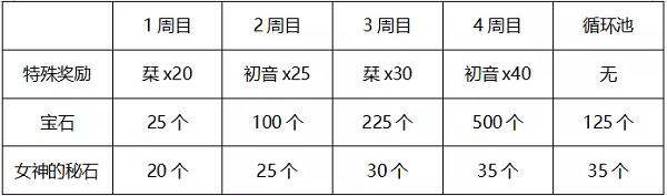 公主连结初音活动能拿多少母猪石 初音活动刷碎片数量介绍[多图]图片2