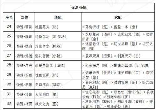 奇迹暖暖盛夏比拼怎么搭配？盛夏比拼高分攻略[多图]图片2