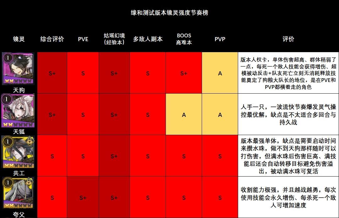 山海镜花哪些镜灵厉害 镜灵强度分析[多图]图片1