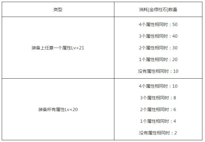 地下城与勇士110级装备怎么喂养？DNF110级装备喂养机制详解[多图]图片6