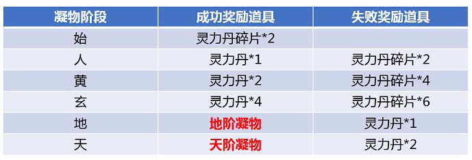 斗破苍穹手游凝魂化物怎么玩 天阶凝物需要多少凝魂值[多图]图片2