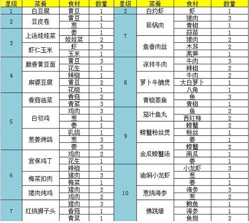 问道手游食神菜谱配方大全：6周年食神菜谱配方一览表[多图]图片2