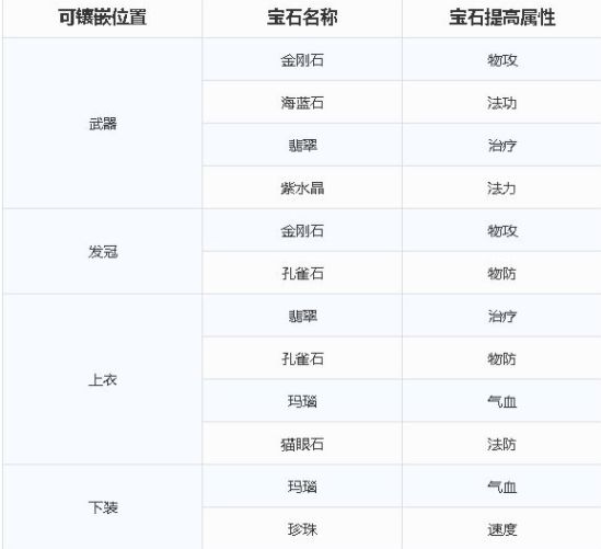 梦幻新诛仙宝石搭攻略 新手宝石镶嵌推荐[多图]图片2