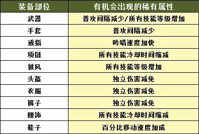 完美世界手游装备重铸怎么刷稀有属性 各装备部位稀有属性汇总[多图]图片1