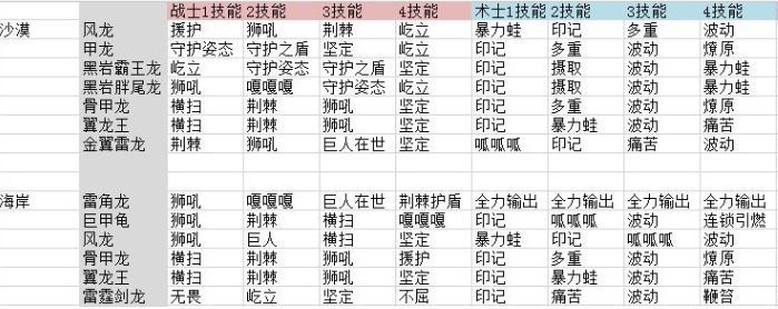 不休的乌拉拉沙漠BOSS技能顺序是什么 沙漠BOSS技能顺序介绍[多图]图片3