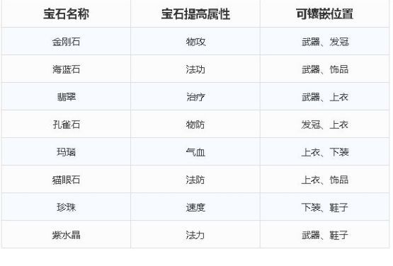 梦幻新诛仙宝石搭攻略 新手宝石镶嵌推荐[多图]图片1