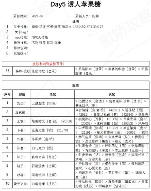 奇迹暖暖诱人苹果糖攻略 诱人苹果糖完美搭配攻略[多图]图片1