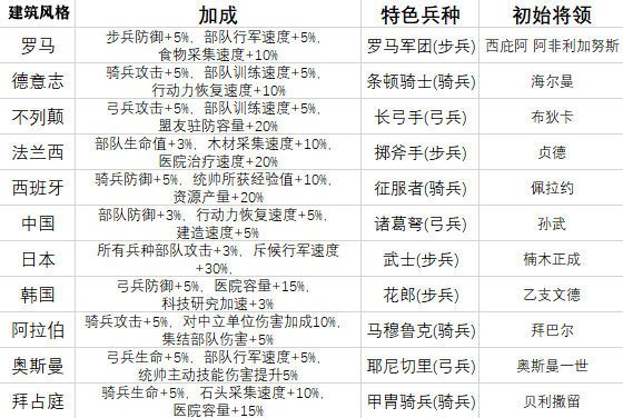 万国觉醒攻略大全 新手入门少走弯路攻略[多图]图片1