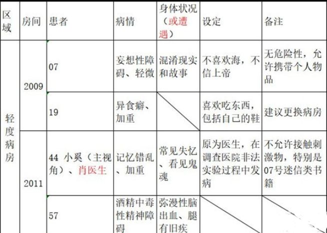 十三号病院结局怎么达成？全章节剧情达成攻略[多图]图片2