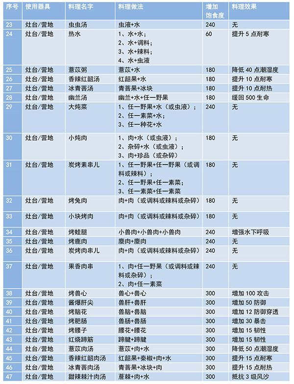 妄想山海食谱配方大全 各食物制作方法介绍[多图]图片4