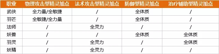 完美世界手游太玄之灵怎么洗资质 孙小圣怎么洗资质[多图]图片5