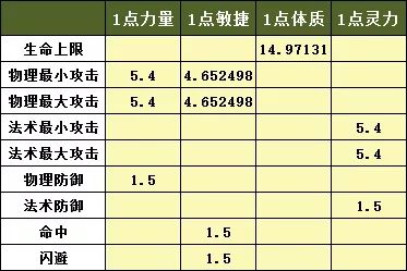 完美世界手游基础属性加成怎么计算 四维属性加成计算公式[多图]图片2