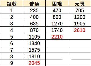 原神巨像和银弹怎么打？无尽骤战巨像和银弹打法介绍[多图]图片2