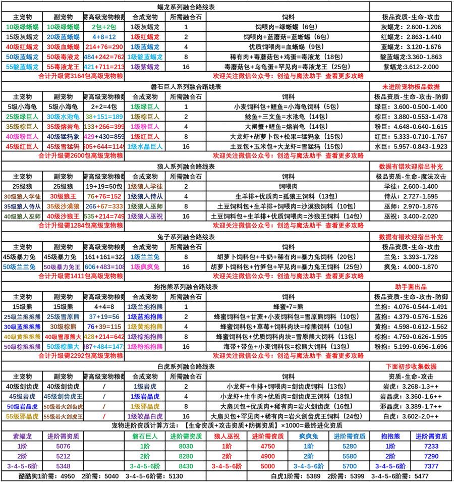 创造与魔法海鳄龙饲料配方是什么 详细制作方法介绍[多图]图片2