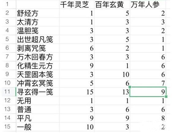 一念逍遥太清方药方大全：百炼成仙太清方药方配方介绍[多图]图片1