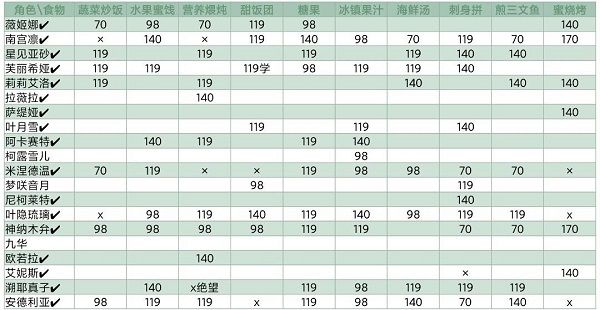 灵魂潮汐NPC喜欢什么？NPC喜好食物大全[多图]图片2