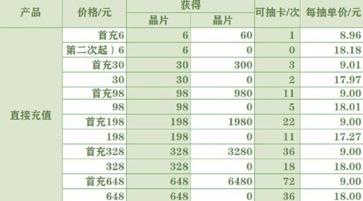 未定事件簿氪金攻略 氪金抽卡技巧[多图]图片2