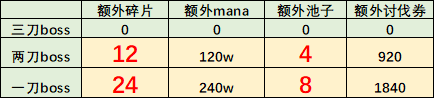 公主连结危险的假日VHboss怎么打？最佳阵容搭配及打法攻略[多图]图片1