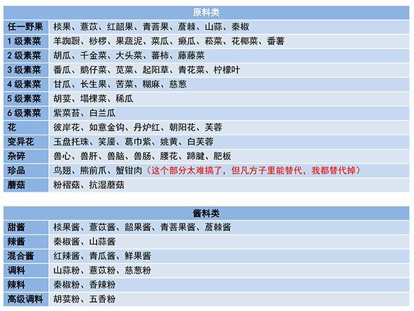 妄想山海食谱配方大全 各食物制作方法介绍[多图]图片2