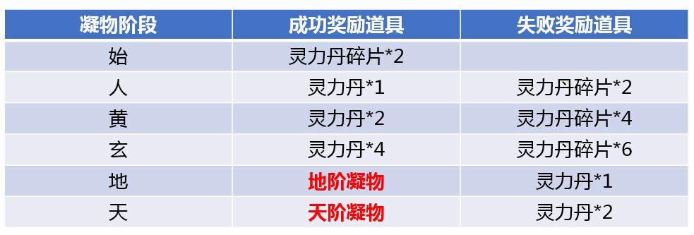 斗破苍穹手游凝魂化物怎么玩 天阶凝物需要多少凝物值[多图]图片2