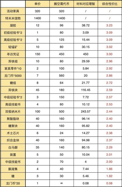 明日方舟伊娜姆商会换什么好？物品兑换建议[多图]图片3