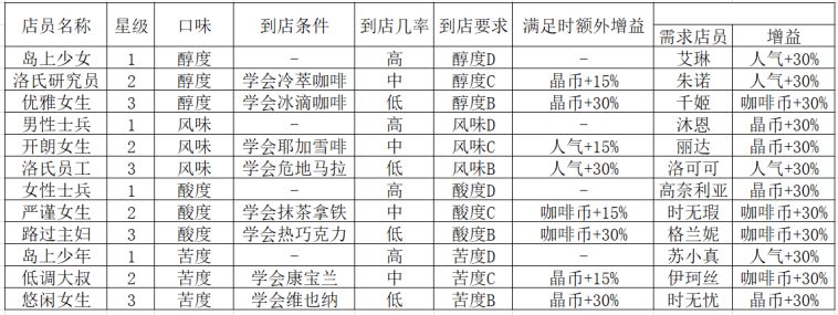 双生视界咖啡销售攻略 咖啡销售全方位解析[图]图片1