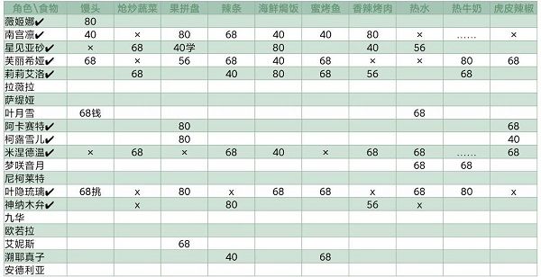 灵魂潮汐NPC喜欢什么？NPC喜好食物大全[多图]图片1