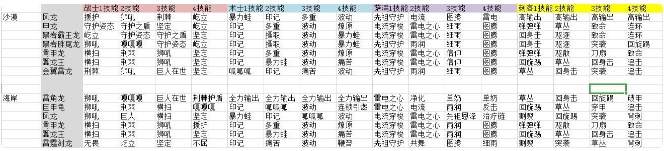 不休的乌拉拉沙漠BOSS技能顺序是什么 沙漠BOSS技能顺序介绍[多图]图片2