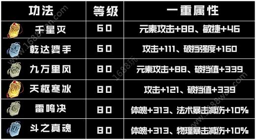 斗破苍穹手游新版灵族带什么功法 新版灵族功法推荐[多图]图片3