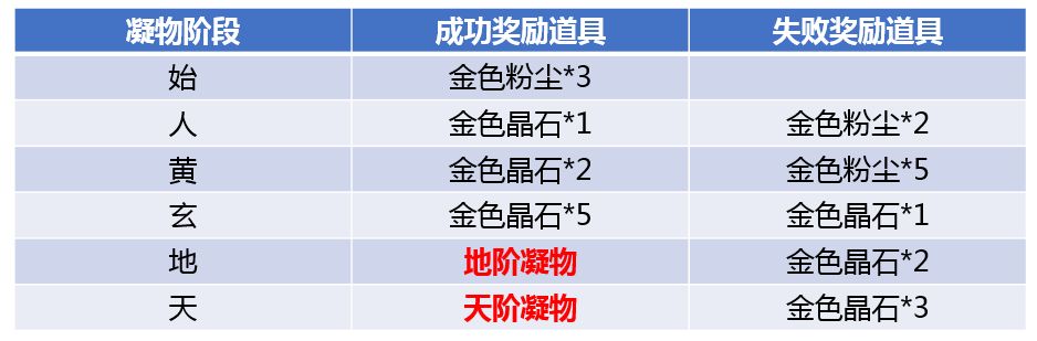 斗破苍穹手游凝魂化物怎么玩 天阶凝物需要多少凝物值[多图]图片3