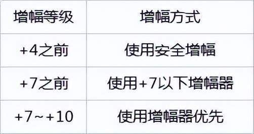 dnf110版本强化增幅小技巧 最省钱+12强化+10增幅技巧介绍[多图]图片3