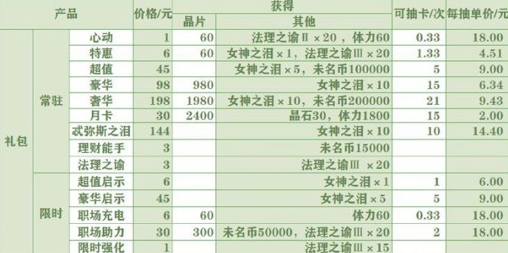 未定事件簿氪金攻略 氪金抽卡技巧[多图]图片3