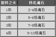 完美世界手游全职业魂石搭配 全职业修为提升方法[多图]图片4