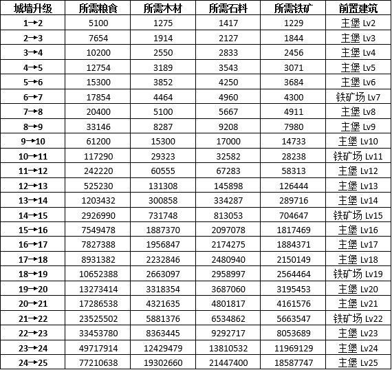 权力的游戏手游城墙守城与器械制造 城墙的升级强化指南[多图]图片4