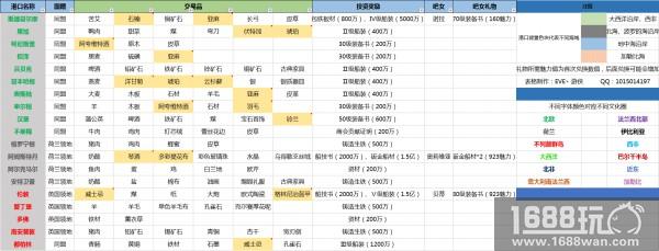 海上商人修炼秘籍《大航海之路》港口指南[多图]图片1