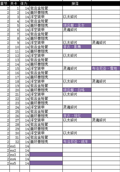 崩坏3角色碎片在哪掉落困难副本掉落一览[多图]图片2