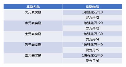 斗破苍穹手游疾电炎华幻翼怎么获得 一本万利秘宝怎么获得[多图]图片2