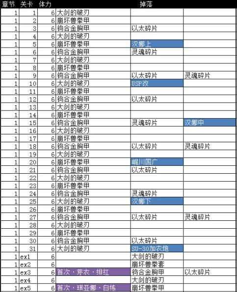 崩坏3普通副本掉落材料武器圣痕总汇一览[多图]图片1