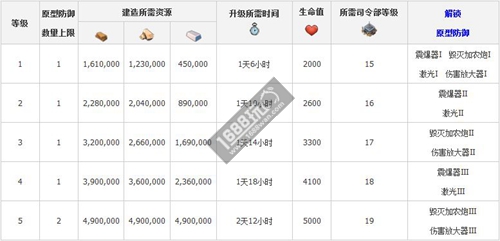 海岛奇兵武器实验室升级怎么升?海岛奇兵武器实验室升级条件解析[图]图片1