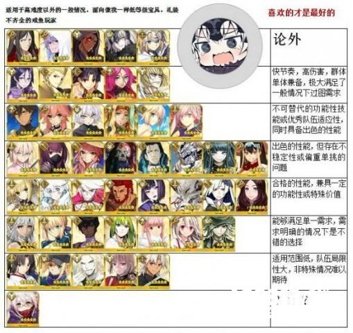 《FateGo》国服玩家自制最新5星从者节奏榜[图]图片1