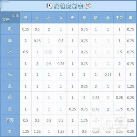 仙境传说RO手游属性克制表[多图]图片2