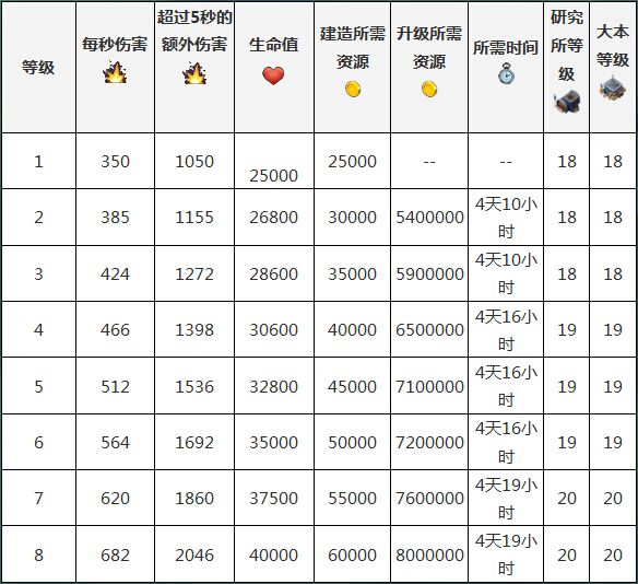 海岛奇兵烈焰战车怎么样 烈焰战车介绍[多图]图片3