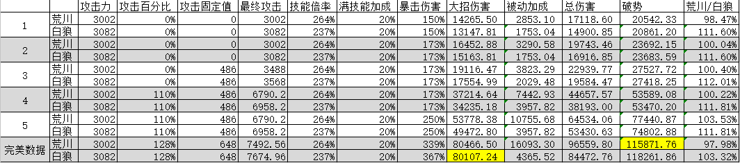 阴阳师荒川和白狼哪个比较好 荒川之主与白狼的差距[多图]图片1