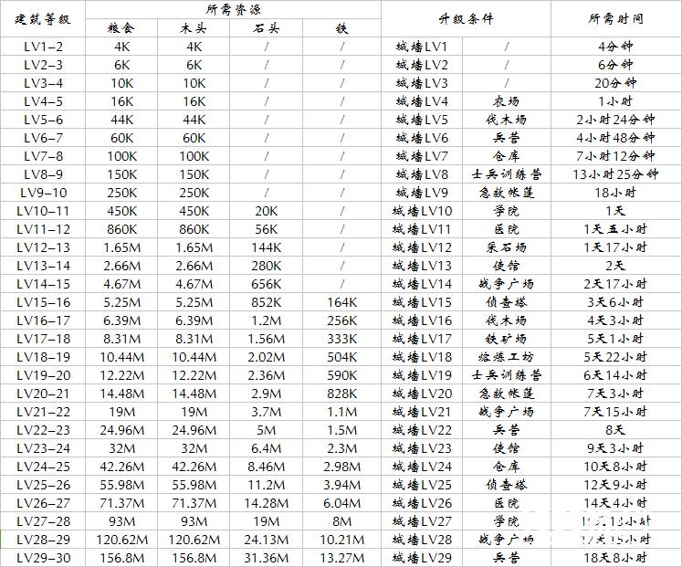 战火与秩序城堡升级条件大全 1-30级城堡升级资源一览[图]图片1