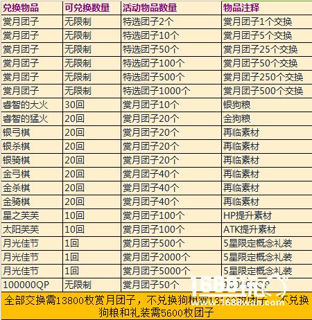 FGO团子哪里多高效刷团子及兑换列表一览[多图]图片2