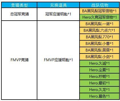 王者荣耀冠军应援钥匙兑换哪个战队信物 应援钥匙兑换哪个选手[图]图片1