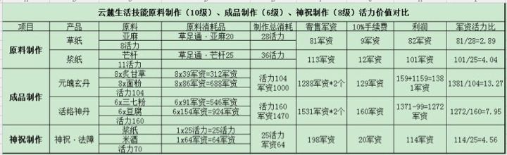 天下手游云麓怎么赚钱，天下手游云麓手工产品一览[图]图片1