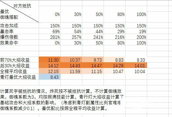 阴阳师判官改版后四属性搭配分析：如何达到最优输出[多图]图片6